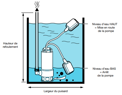 Pompe SPID'O posée au sol